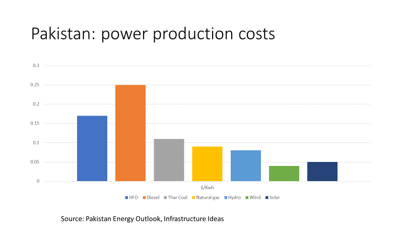 Pakistan power costs