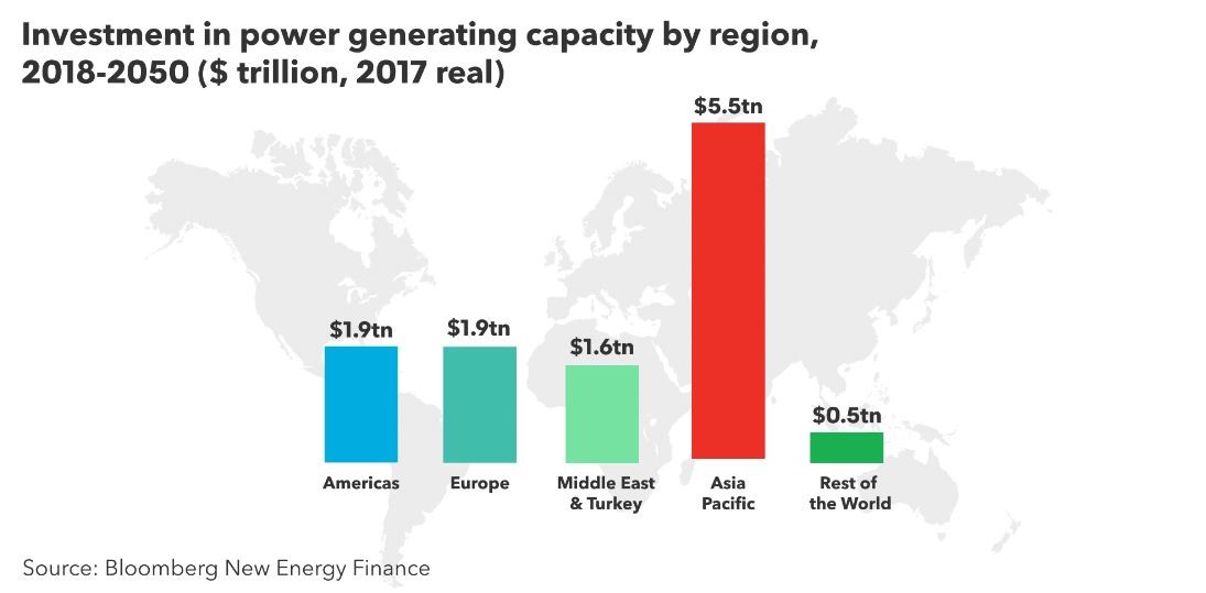 Power investments by region to 2050