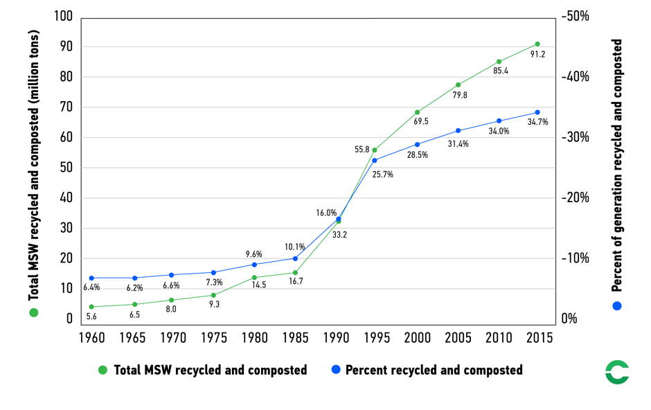 MSW in US over time