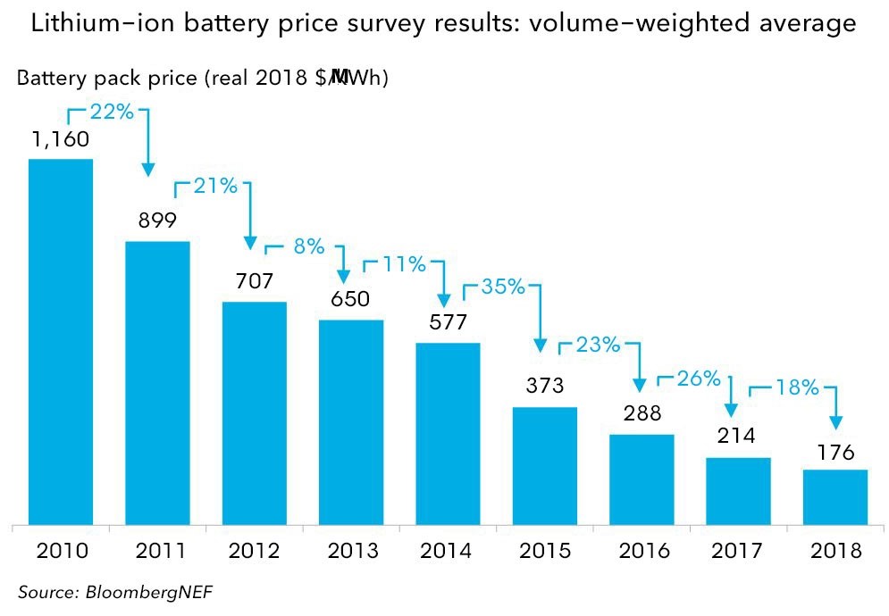 Battery Prices 2010-2018