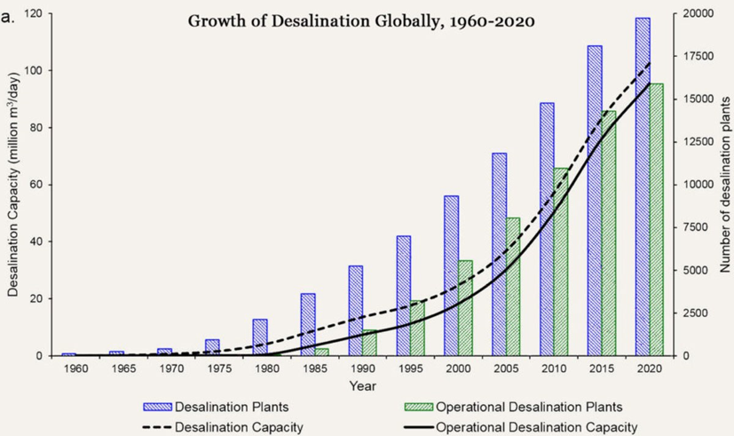 Desalination demand
