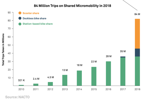 Micromobility Trips